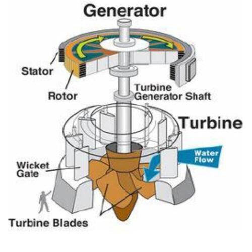 Yüksek Başlık 100m 2000m Pelton Turbine Jeneratörü 6-10kV değerli voltaj Su enerjisi üretimi için özel tasarlanmıştır